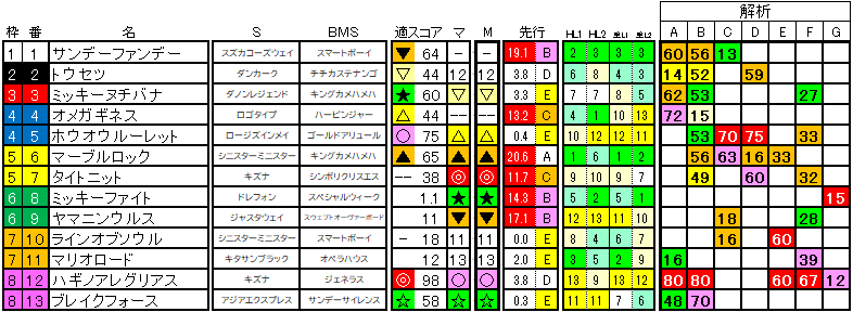 2025　アンタレスＳ　ラップ適性